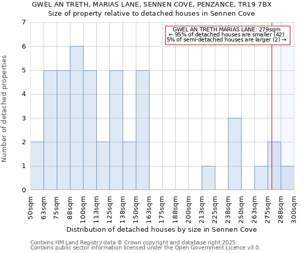 GWEL AN TRETH, MARIAS LANE, SENNEN COVE, PENZANCE, TR19 7BX: Size of property relative to detached houses houses in Sennen Cove
