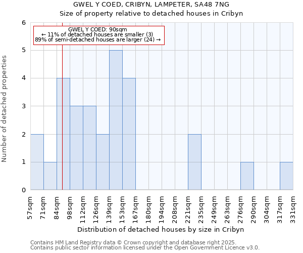 GWEL Y COED, CRIBYN, LAMPETER, SA48 7NG: Size of property relative to detached houses houses in Cribyn