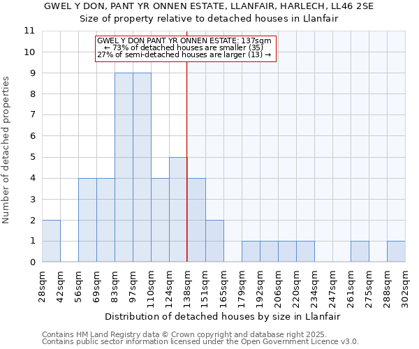 GWEL Y DON, PANT YR ONNEN ESTATE, LLANFAIR, HARLECH, LL46 2SE: Size of property relative to detached houses houses in Llanfair