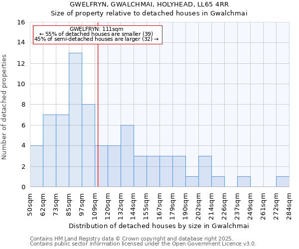 GWELFRYN, GWALCHMAI, HOLYHEAD, LL65 4RR: Size of property relative to detached houses houses in Gwalchmai