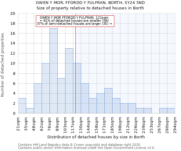 GWEN Y MOR, FFORDD Y FULFRAN, BORTH, SY24 5ND: Size of property relative to detached houses houses in Borth