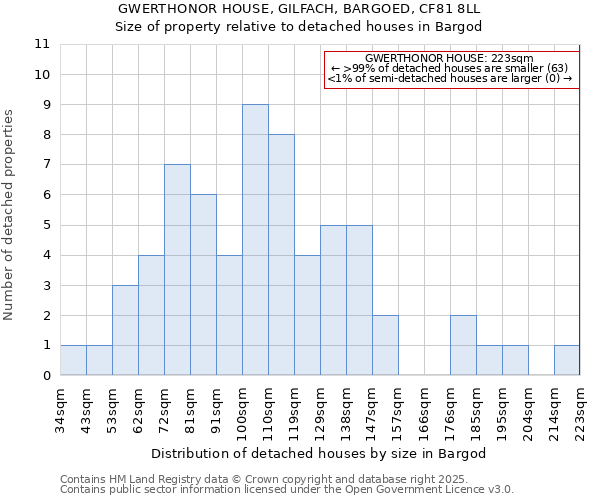GWERTHONOR HOUSE, GILFACH, BARGOED, CF81 8LL: Size of property relative to detached houses houses in Bargod