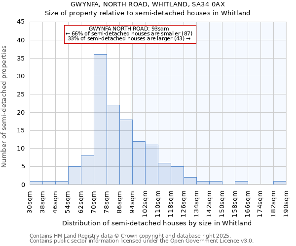 GWYNFA, NORTH ROAD, WHITLAND, SA34 0AX: Size of property relative to semi-detached houses houses in Whitland