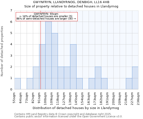 GWYNFRYN, LLANDYRNOG, DENBIGH, LL16 4HB: Size of property relative to detached houses houses in Llandyrnog