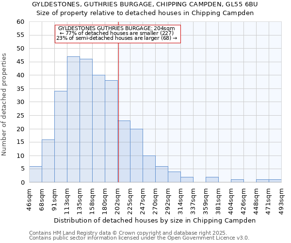 GYLDESTONES, GUTHRIES BURGAGE, CHIPPING CAMPDEN, GL55 6BU: Size of property relative to detached houses houses in Chipping Campden