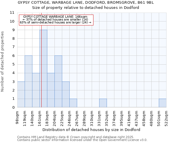 GYPSY COTTAGE, WARBAGE LANE, DODFORD, BROMSGROVE, B61 9BL: Size of property relative to detached houses houses in Dodford