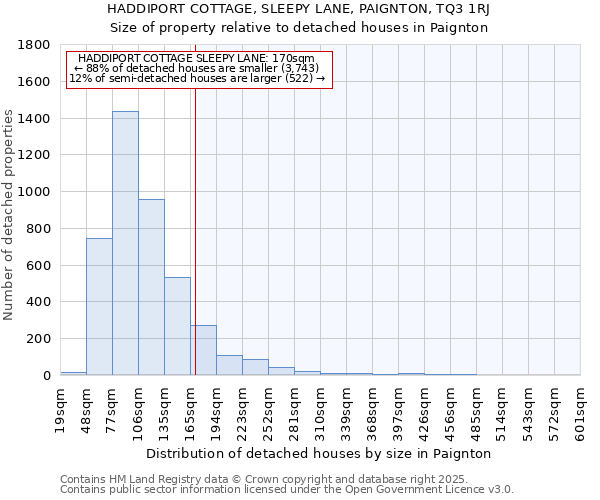 HADDIPORT COTTAGE, SLEEPY LANE, PAIGNTON, TQ3 1RJ: Size of property relative to detached houses houses in Paignton