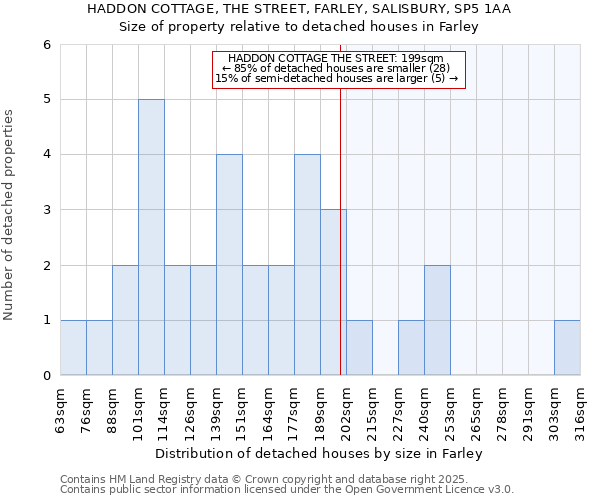 HADDON COTTAGE, THE STREET, FARLEY, SALISBURY, SP5 1AA: Size of property relative to detached houses houses in Farley