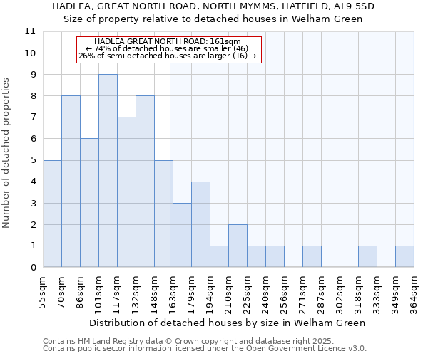 HADLEA, GREAT NORTH ROAD, NORTH MYMMS, HATFIELD, AL9 5SD: Size of property relative to detached houses houses in Welham Green