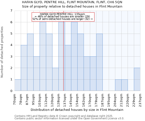 HAFAN GLYD, PENTRE HILL, FLINT MOUNTAIN, FLINT, CH6 5QN: Size of property relative to detached houses houses in Flint Mountain