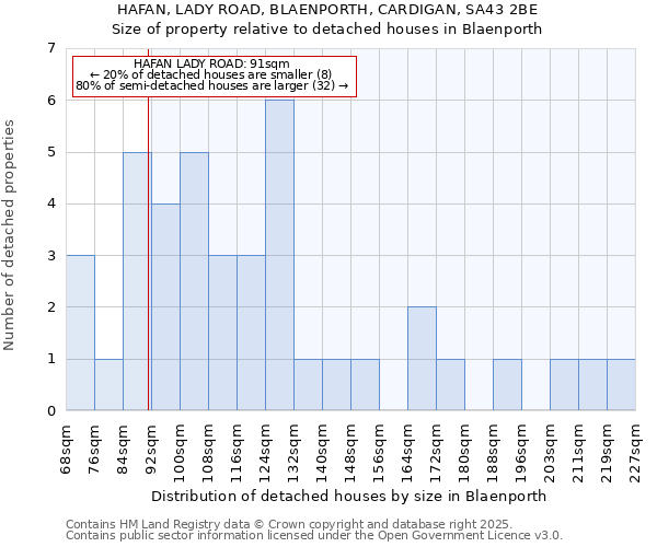 HAFAN, LADY ROAD, BLAENPORTH, CARDIGAN, SA43 2BE: Size of property relative to detached houses houses in Blaenporth