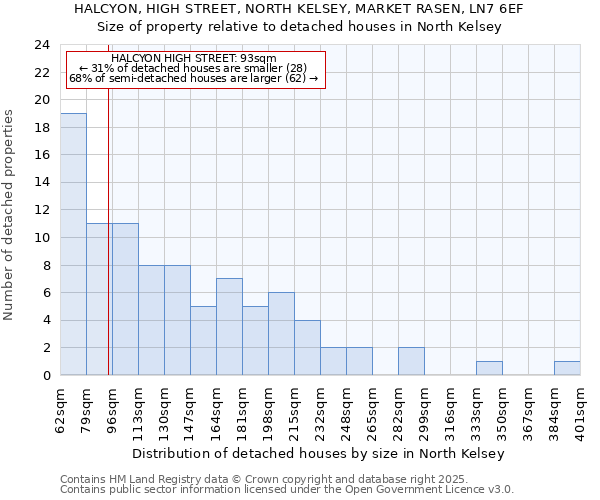 HALCYON, HIGH STREET, NORTH KELSEY, MARKET RASEN, LN7 6EF: Size of property relative to detached houses houses in North Kelsey