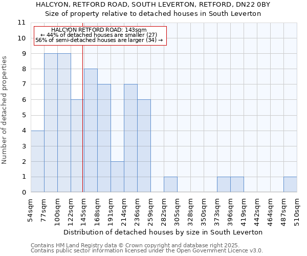 HALCYON, RETFORD ROAD, SOUTH LEVERTON, RETFORD, DN22 0BY: Size of property relative to detached houses houses in South Leverton