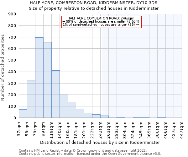 HALF ACRE, COMBERTON ROAD, KIDDERMINSTER, DY10 3DS: Size of property relative to detached houses houses in Kidderminster