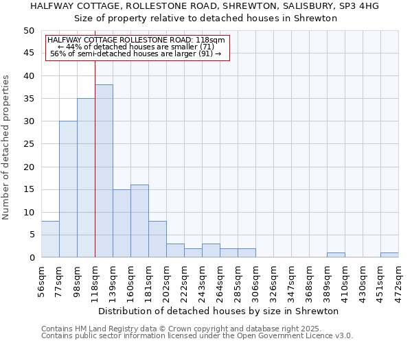 HALFWAY COTTAGE, ROLLESTONE ROAD, SHREWTON, SALISBURY, SP3 4HG: Size of property relative to detached houses houses in Shrewton