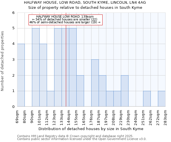HALFWAY HOUSE, LOW ROAD, SOUTH KYME, LINCOLN, LN4 4AG: Size of property relative to detached houses houses in South Kyme