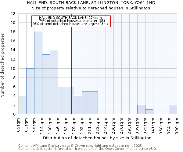 HALL END, SOUTH BACK LANE, STILLINGTON, YORK, YO61 1ND: Size of property relative to detached houses houses in Stillington