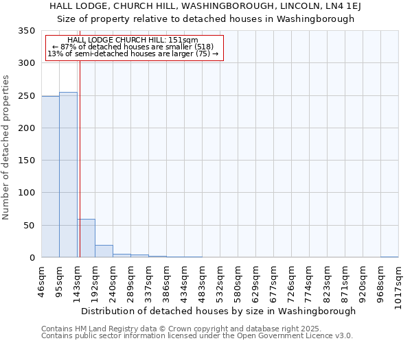 HALL LODGE, CHURCH HILL, WASHINGBOROUGH, LINCOLN, LN4 1EJ: Size of property relative to detached houses houses in Washingborough
