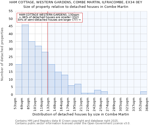 HAM COTTAGE, WESTERN GARDENS, COMBE MARTIN, ILFRACOMBE, EX34 0EY: Size of property relative to detached houses houses in Combe Martin