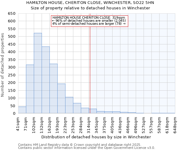 HAMILTON HOUSE, CHERITON CLOSE, WINCHESTER, SO22 5HN: Size of property relative to detached houses houses in Winchester