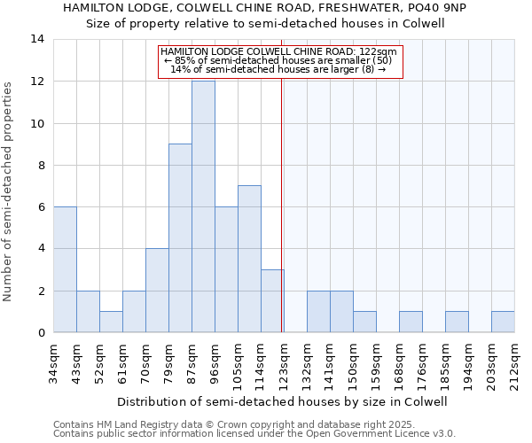 HAMILTON LODGE, COLWELL CHINE ROAD, FRESHWATER, PO40 9NP: Size of property relative to semi-detached houses houses in Colwell