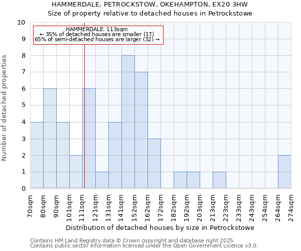 HAMMERDALE, PETROCKSTOW, OKEHAMPTON, EX20 3HW: Size of property relative to detached houses houses in Petrockstowe