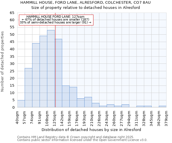 HAMMILL HOUSE, FORD LANE, ALRESFORD, COLCHESTER, CO7 8AU: Size of property relative to detached houses houses in Alresford