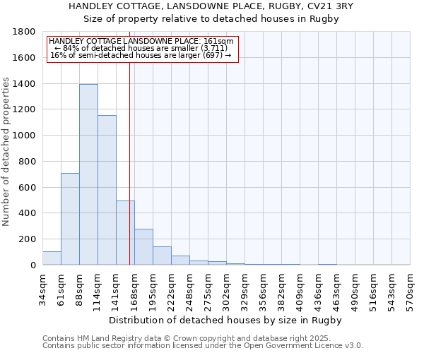 HANDLEY COTTAGE, LANSDOWNE PLACE, RUGBY, CV21 3RY: Size of property relative to detached houses houses in Rugby