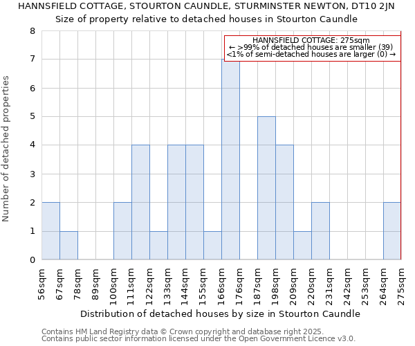 HANNSFIELD COTTAGE, STOURTON CAUNDLE, STURMINSTER NEWTON, DT10 2JN: Size of property relative to detached houses houses in Stourton Caundle