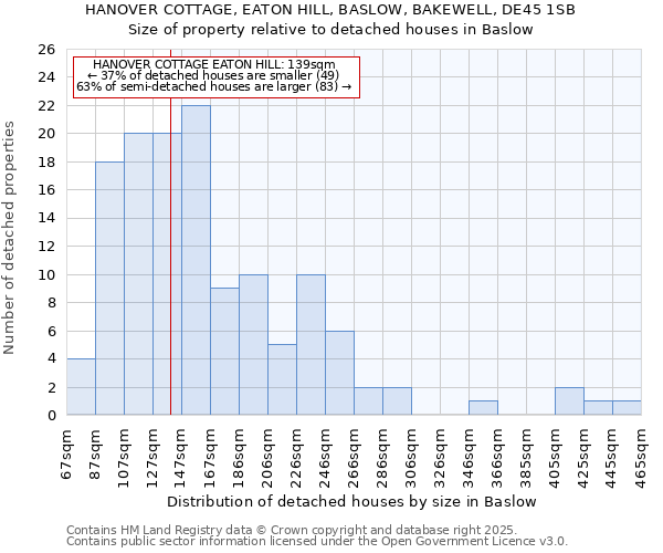 HANOVER COTTAGE, EATON HILL, BASLOW, BAKEWELL, DE45 1SB: Size of property relative to detached houses houses in Baslow