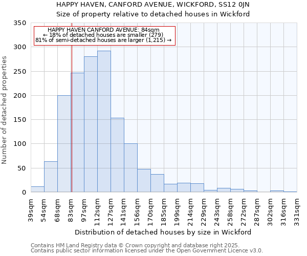 HAPPY HAVEN, CANFORD AVENUE, WICKFORD, SS12 0JN: Size of property relative to detached houses houses in Wickford