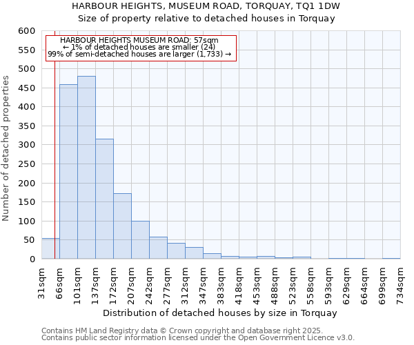 HARBOUR HEIGHTS, MUSEUM ROAD, TORQUAY, TQ1 1DW: Size of property relative to detached houses houses in Torquay