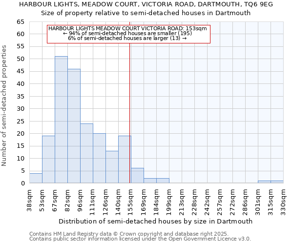 HARBOUR LIGHTS, MEADOW COURT, VICTORIA ROAD, DARTMOUTH, TQ6 9EG: Size of property relative to semi-detached houses houses in Dartmouth