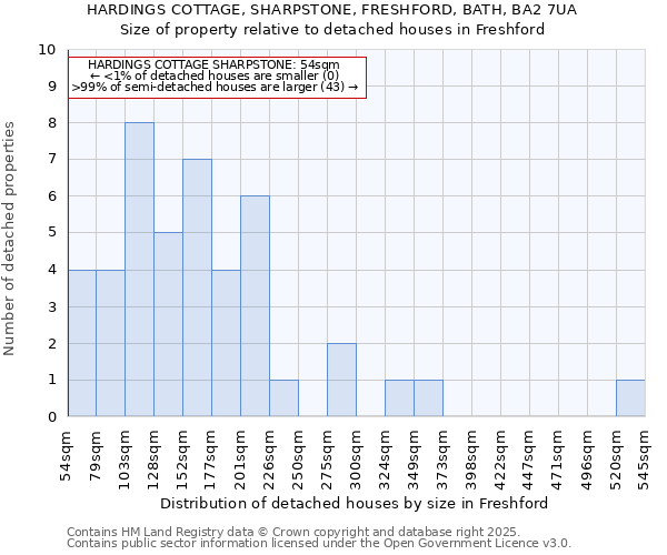HARDINGS COTTAGE, SHARPSTONE, FRESHFORD, BATH, BA2 7UA: Size of property relative to detached houses houses in Freshford