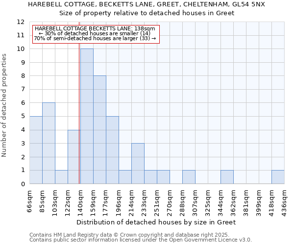 HAREBELL COTTAGE, BECKETTS LANE, GREET, CHELTENHAM, GL54 5NX: Size of property relative to detached houses houses in Greet