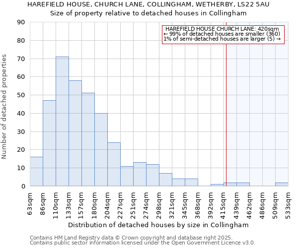 HAREFIELD HOUSE, CHURCH LANE, COLLINGHAM, WETHERBY, LS22 5AU: Size of property relative to detached houses houses in Collingham