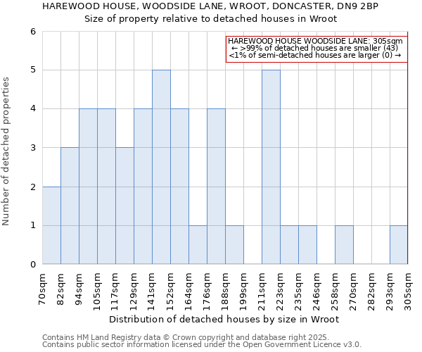 HAREWOOD HOUSE, WOODSIDE LANE, WROOT, DONCASTER, DN9 2BP: Size of property relative to detached houses houses in Wroot