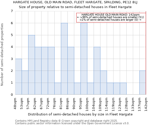 HARGATE HOUSE, OLD MAIN ROAD, FLEET HARGATE, SPALDING, PE12 8LJ: Size of property relative to semi-detached houses houses in Fleet Hargate