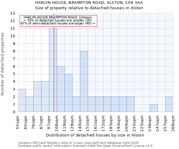 HARLYN HOUSE, BRAMPTON ROAD, ALSTON, CA9 3AA: Size of property relative to detached houses houses in Alston