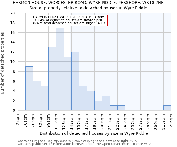 HARMON HOUSE, WORCESTER ROAD, WYRE PIDDLE, PERSHORE, WR10 2HR: Size of property relative to detached houses houses in Wyre Piddle