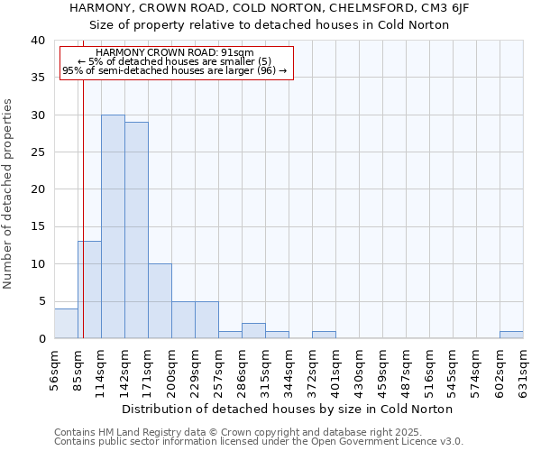 HARMONY, CROWN ROAD, COLD NORTON, CHELMSFORD, CM3 6JF: Size of property relative to detached houses houses in Cold Norton