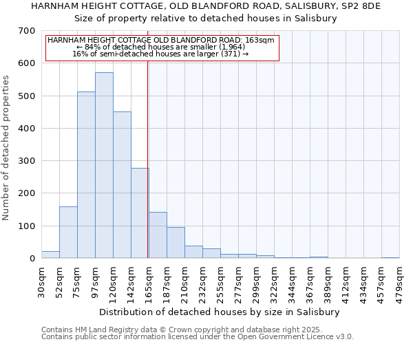 HARNHAM HEIGHT COTTAGE, OLD BLANDFORD ROAD, SALISBURY, SP2 8DE: Size of property relative to detached houses houses in Salisbury