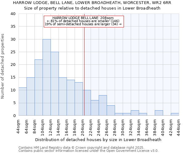 HARROW LODGE, BELL LANE, LOWER BROADHEATH, WORCESTER, WR2 6RR: Size of property relative to detached houses houses in Lower Broadheath