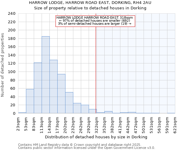 HARROW LODGE, HARROW ROAD EAST, DORKING, RH4 2AU: Size of property relative to detached houses houses in Dorking