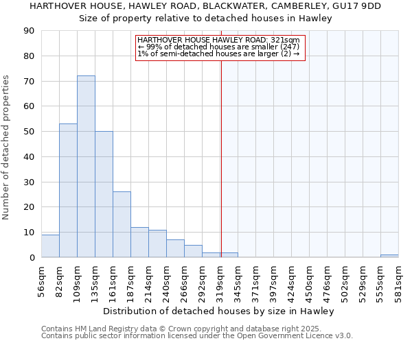 HARTHOVER HOUSE, HAWLEY ROAD, BLACKWATER, CAMBERLEY, GU17 9DD: Size of property relative to detached houses houses in Hawley