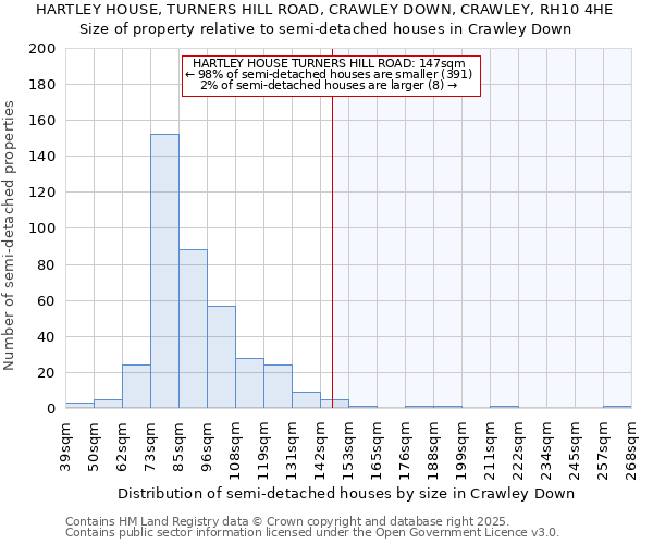 HARTLEY HOUSE, TURNERS HILL ROAD, CRAWLEY DOWN, CRAWLEY, RH10 4HE: Size of property relative to semi-detached houses houses in Crawley Down
