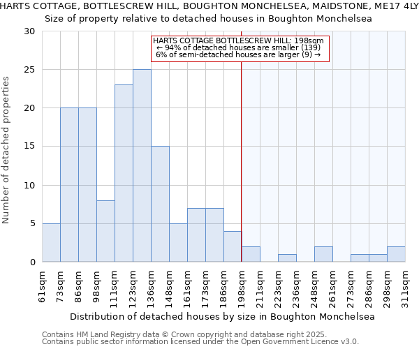 HARTS COTTAGE, BOTTLESCREW HILL, BOUGHTON MONCHELSEA, MAIDSTONE, ME17 4LY: Size of property relative to detached houses houses in Boughton Monchelsea