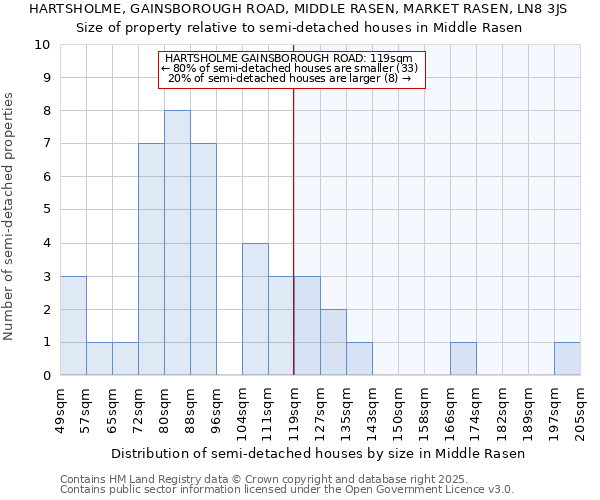 HARTSHOLME, GAINSBOROUGH ROAD, MIDDLE RASEN, MARKET RASEN, LN8 3JS: Size of property relative to semi-detached houses houses in Middle Rasen