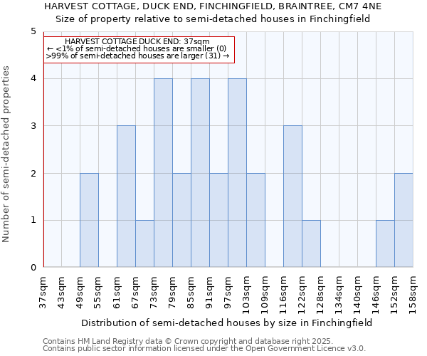 HARVEST COTTAGE, DUCK END, FINCHINGFIELD, BRAINTREE, CM7 4NE: Size of property relative to semi-detached houses houses in Finchingfield