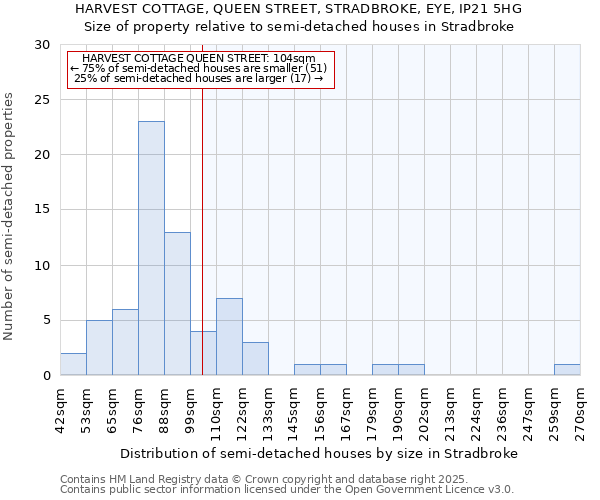HARVEST COTTAGE, QUEEN STREET, STRADBROKE, EYE, IP21 5HG: Size of property relative to semi-detached houses houses in Stradbroke